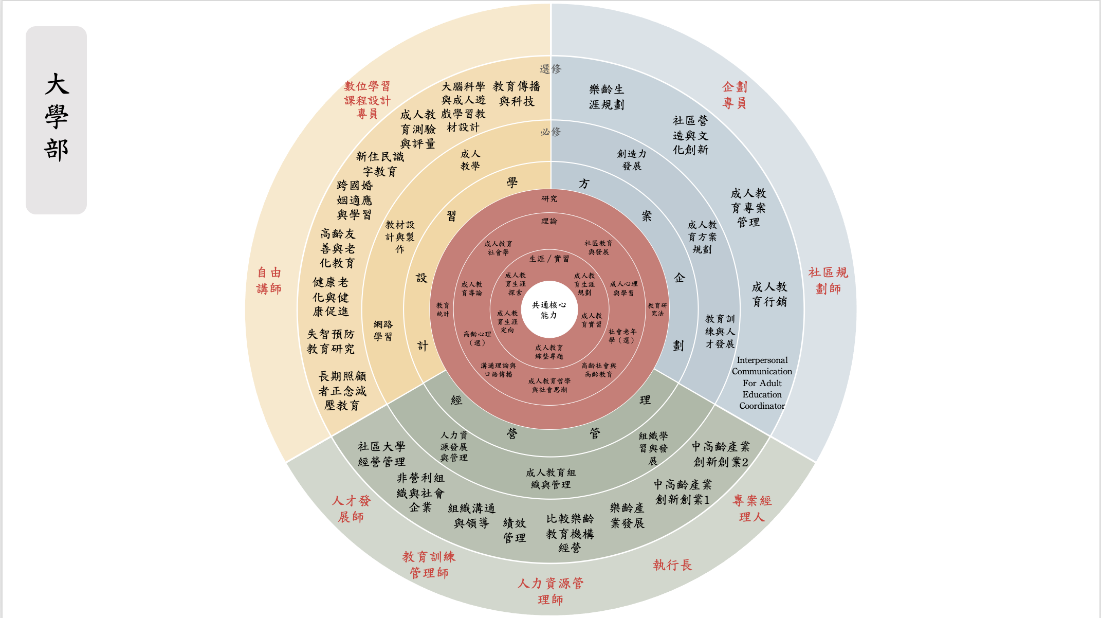 大學生-課程規劃圖