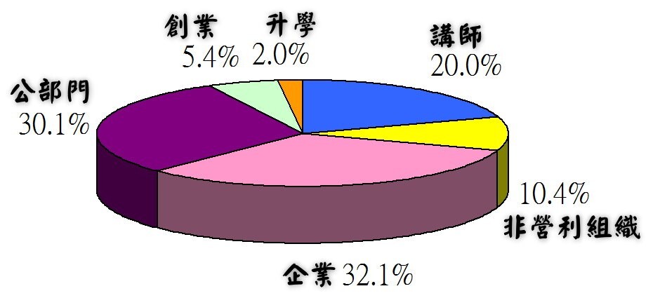 本系大學部同學未來的出路