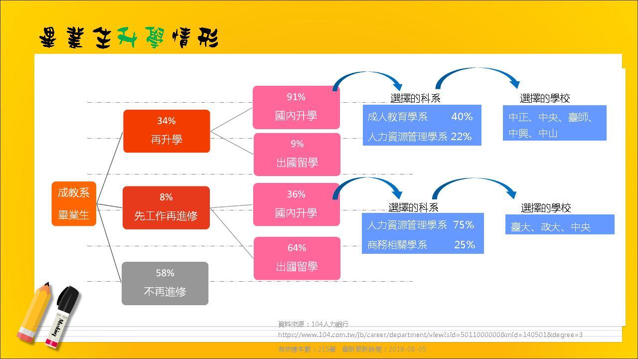 畢業生升學情況